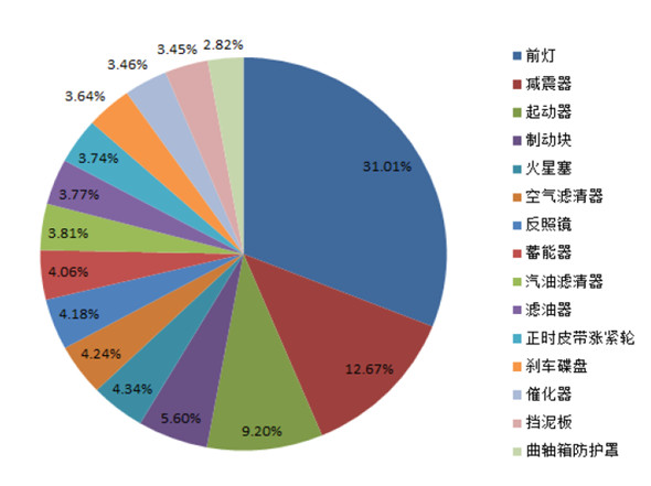 俄罗斯汽配，俄罗斯出口，俄罗斯汽车出口